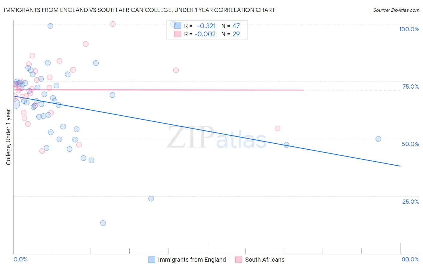 Immigrants from England vs South African College, Under 1 year