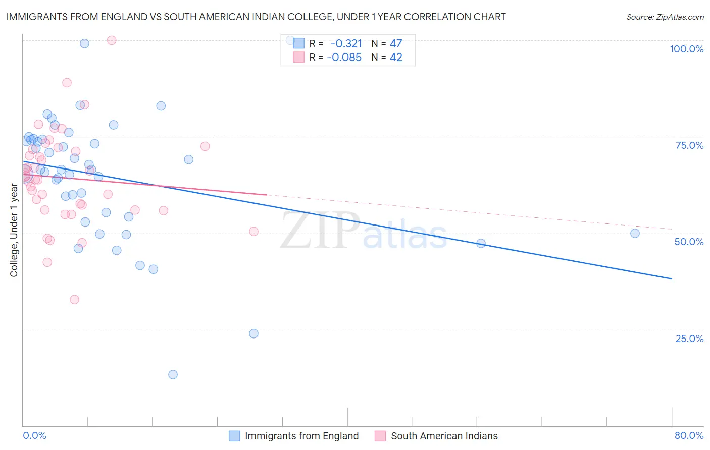 Immigrants from England vs South American Indian College, Under 1 year