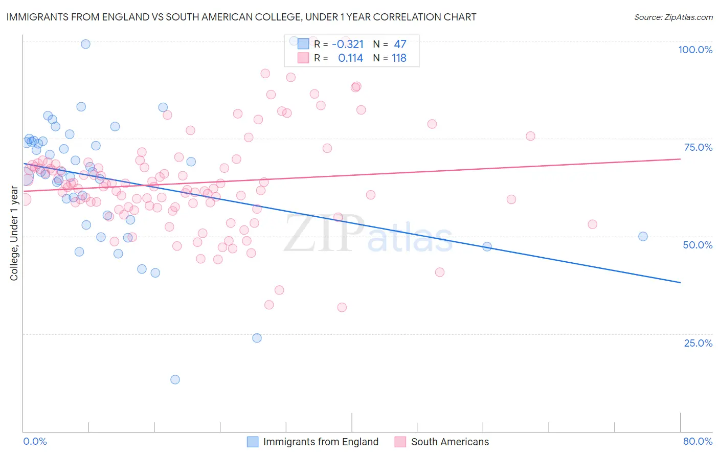 Immigrants from England vs South American College, Under 1 year