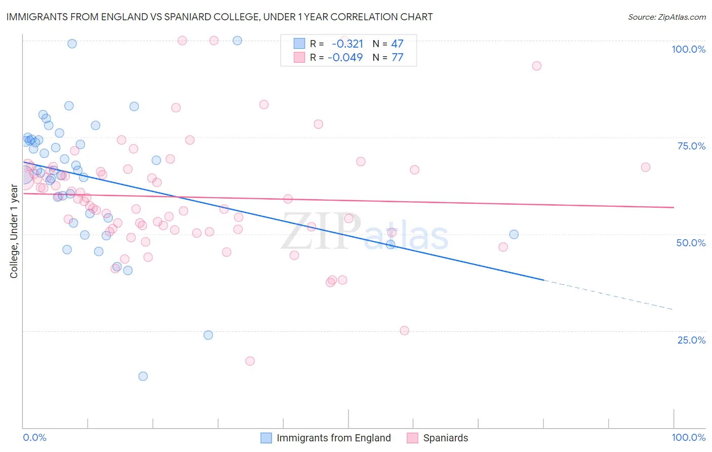 Immigrants from England vs Spaniard College, Under 1 year