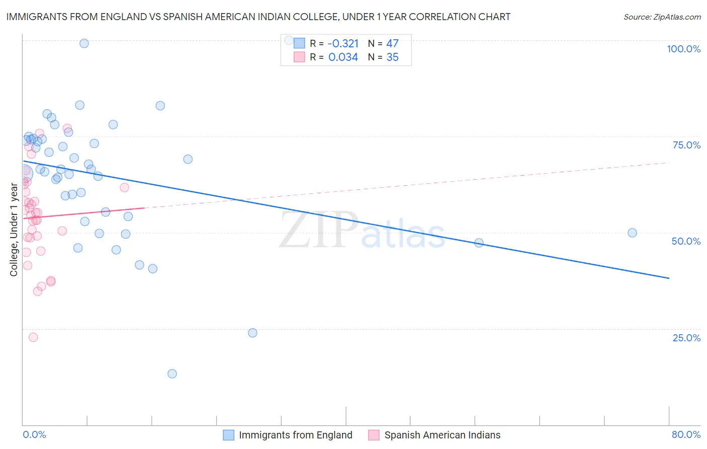 Immigrants from England vs Spanish American Indian College, Under 1 year