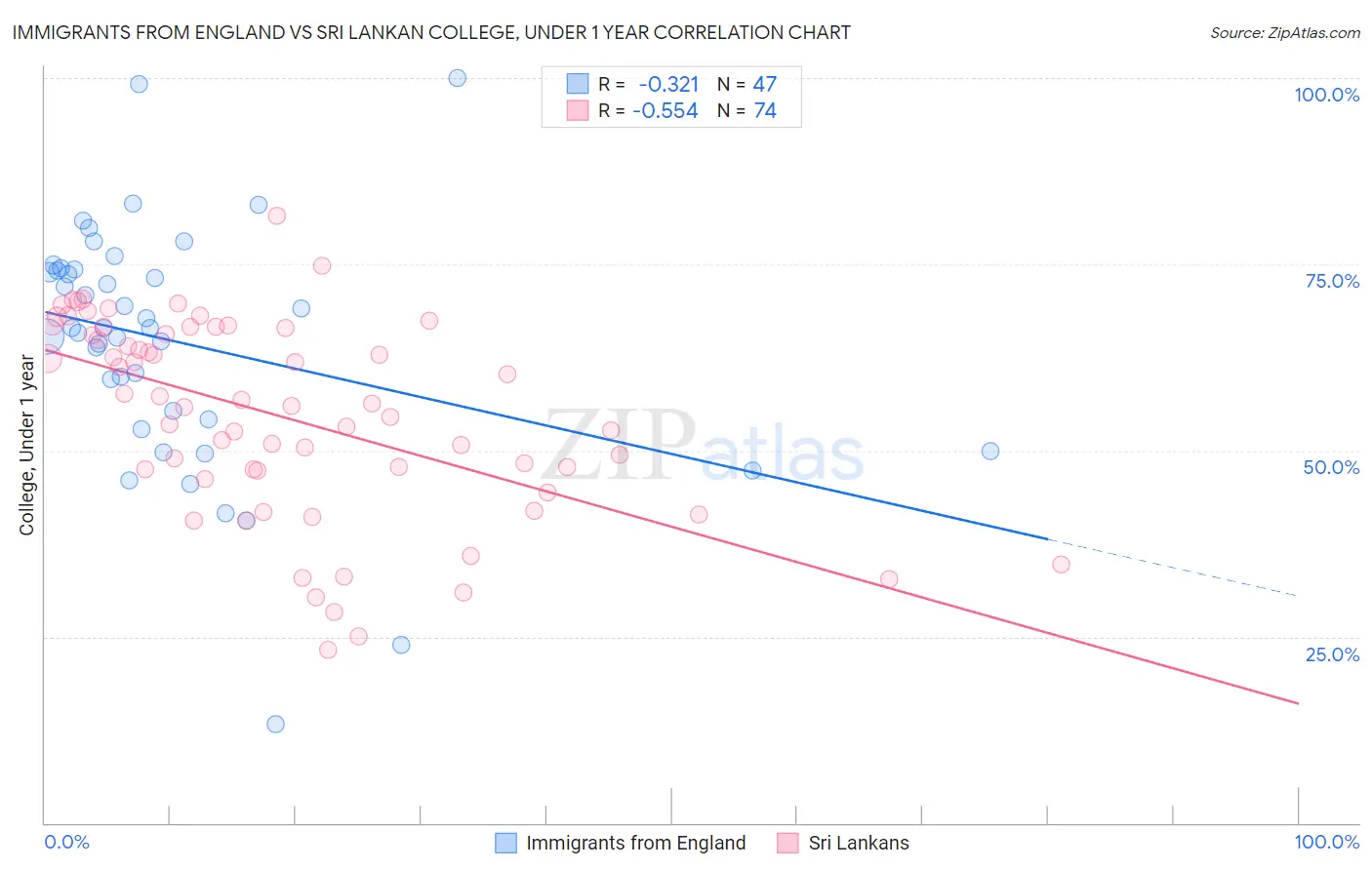 Immigrants from England vs Sri Lankan College, Under 1 year