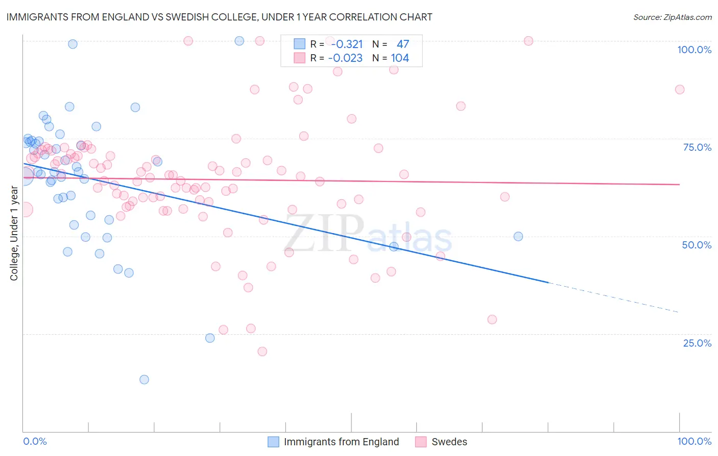 Immigrants from England vs Swedish College, Under 1 year
