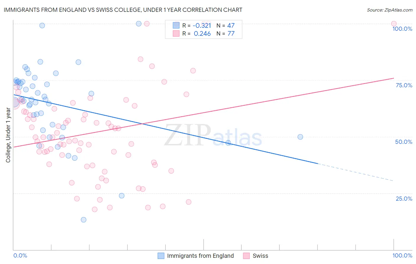 Immigrants from England vs Swiss College, Under 1 year
