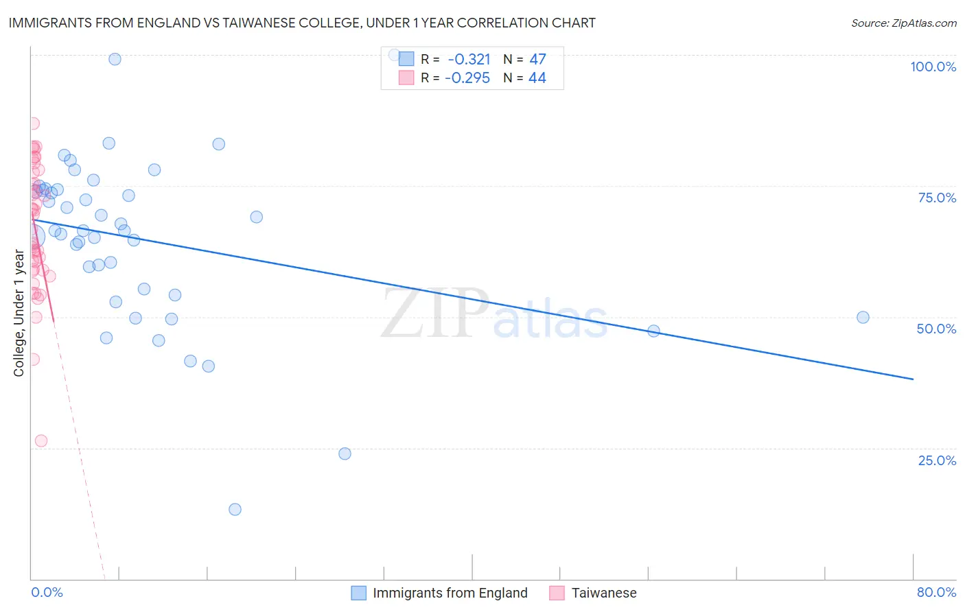 Immigrants from England vs Taiwanese College, Under 1 year