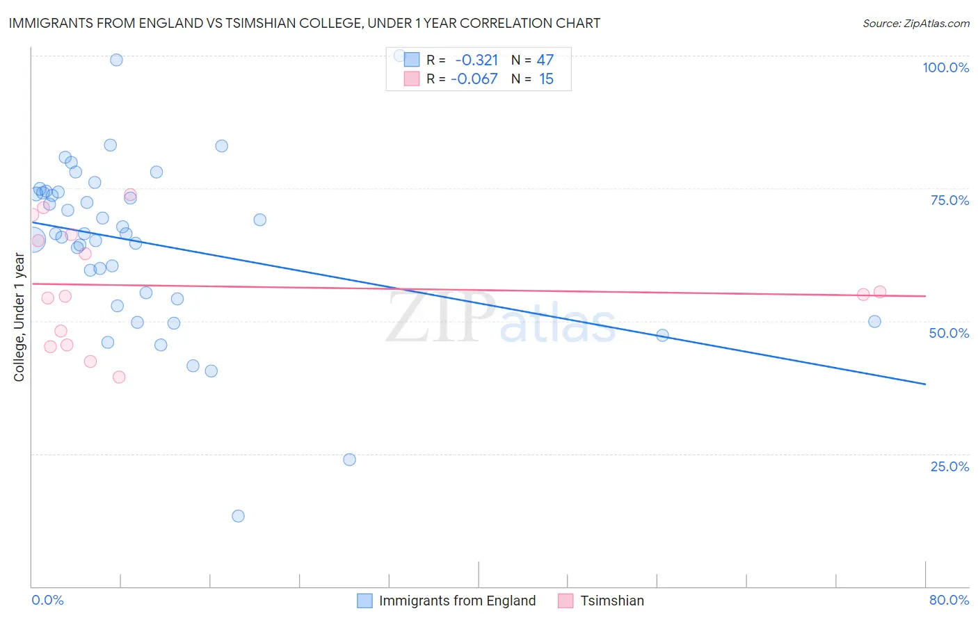 Immigrants from England vs Tsimshian College, Under 1 year