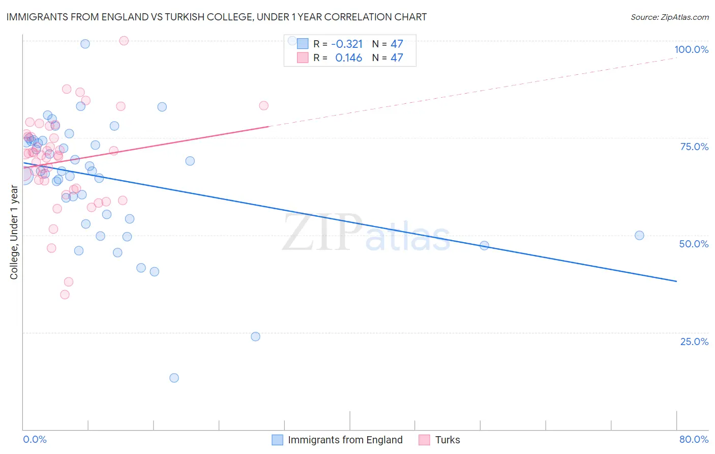 Immigrants from England vs Turkish College, Under 1 year