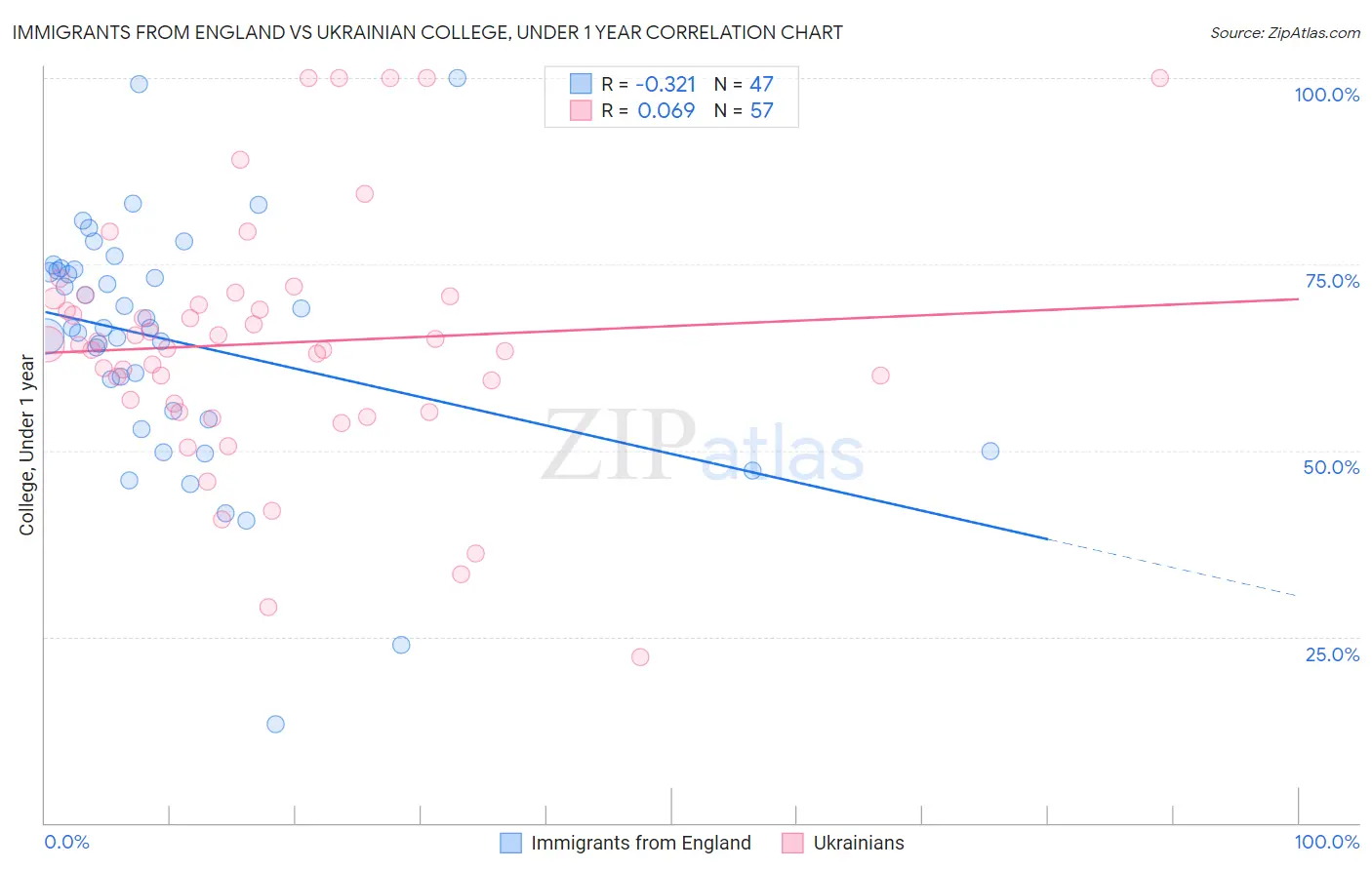 Immigrants from England vs Ukrainian College, Under 1 year