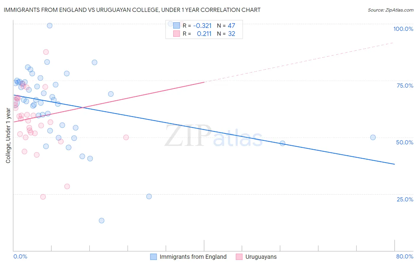 Immigrants from England vs Uruguayan College, Under 1 year