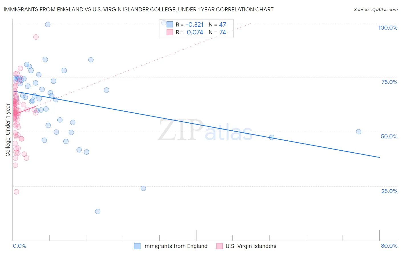 Immigrants from England vs U.S. Virgin Islander College, Under 1 year