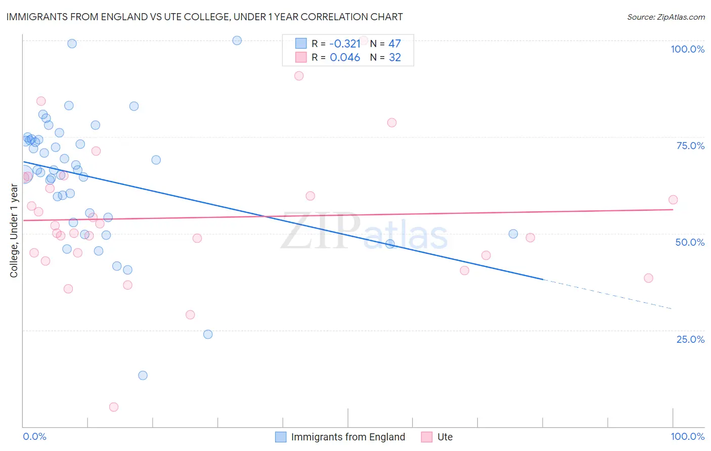 Immigrants from England vs Ute College, Under 1 year