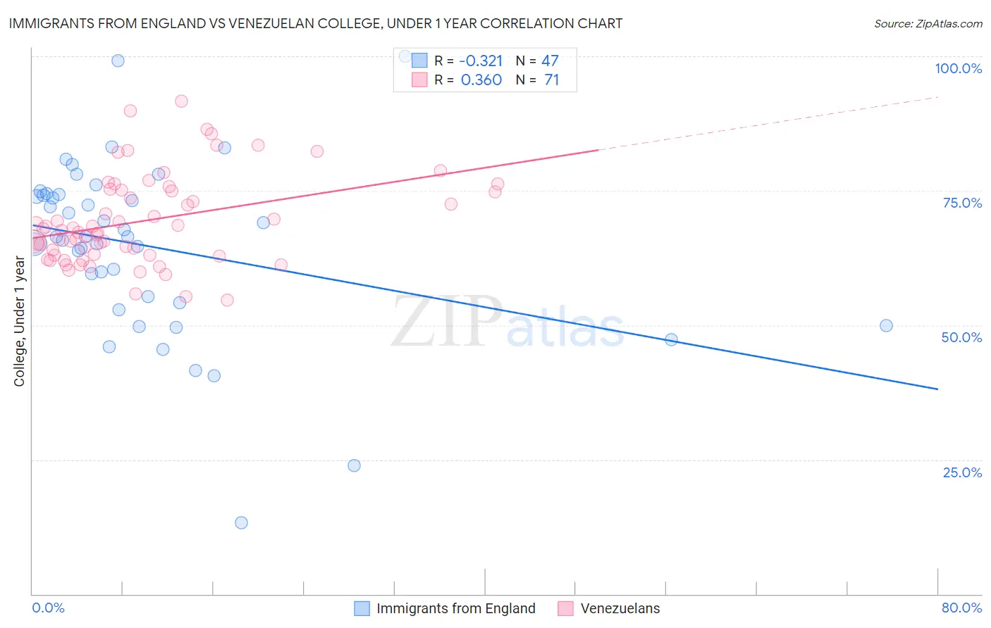 Immigrants from England vs Venezuelan College, Under 1 year