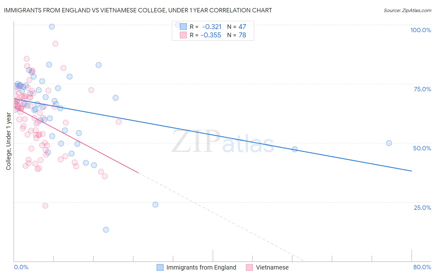 Immigrants from England vs Vietnamese College, Under 1 year