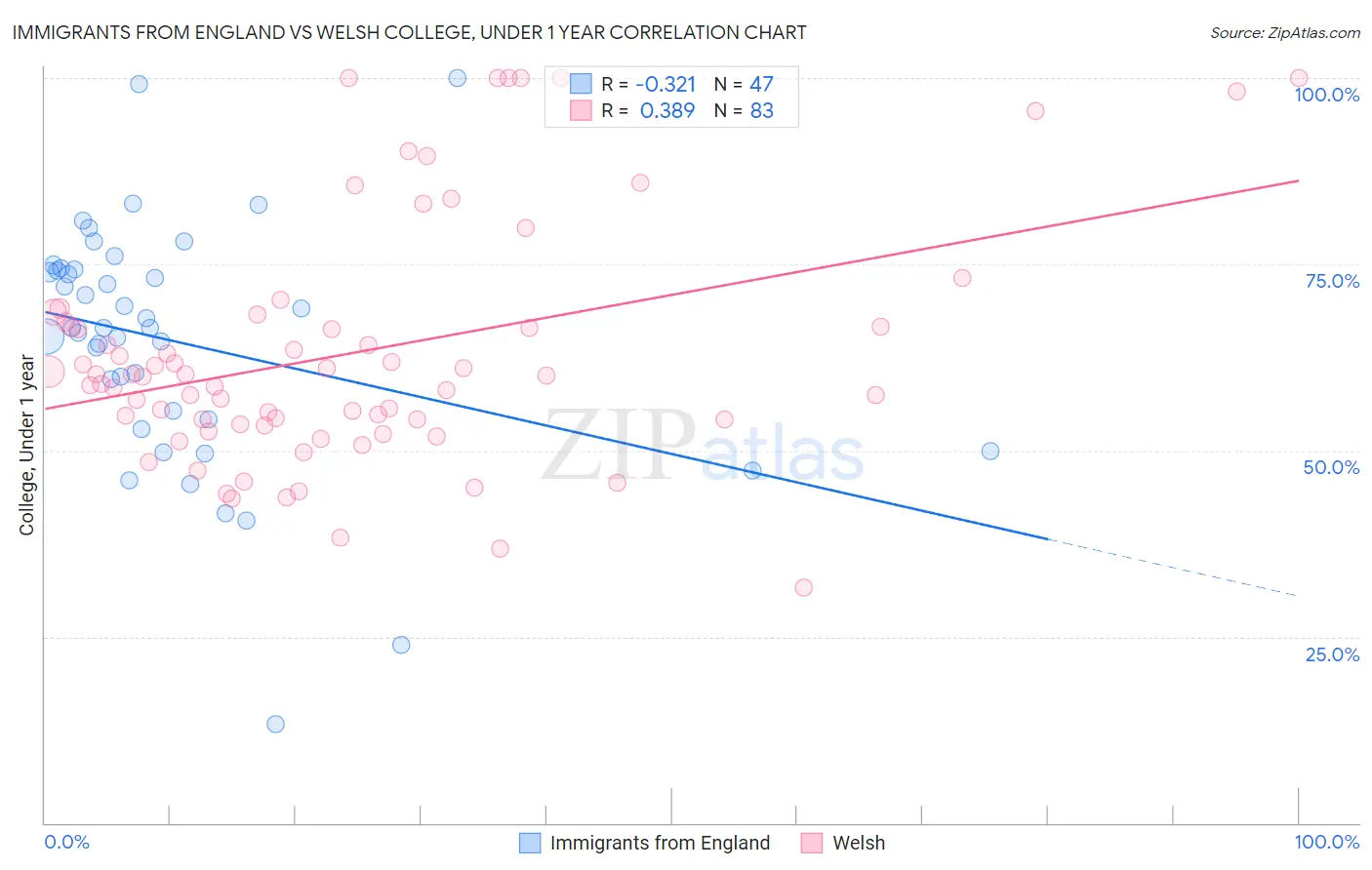 Immigrants from England vs Welsh College, Under 1 year