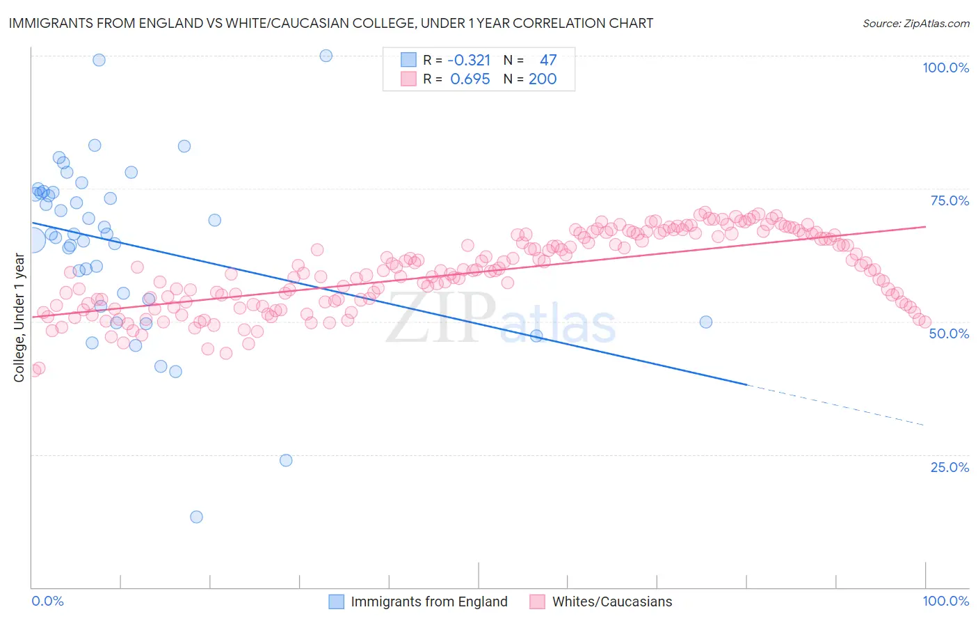 Immigrants from England vs White/Caucasian College, Under 1 year