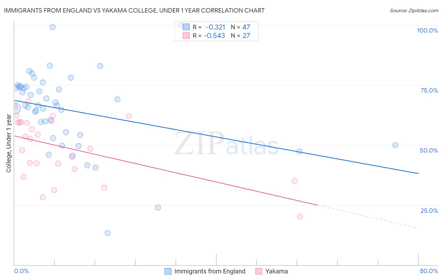 Immigrants from England vs Yakama College, Under 1 year