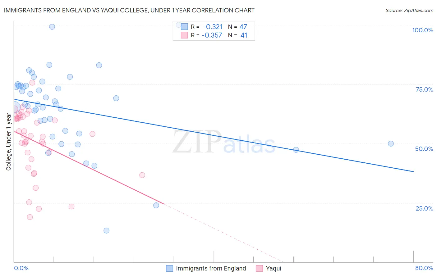 Immigrants from England vs Yaqui College, Under 1 year