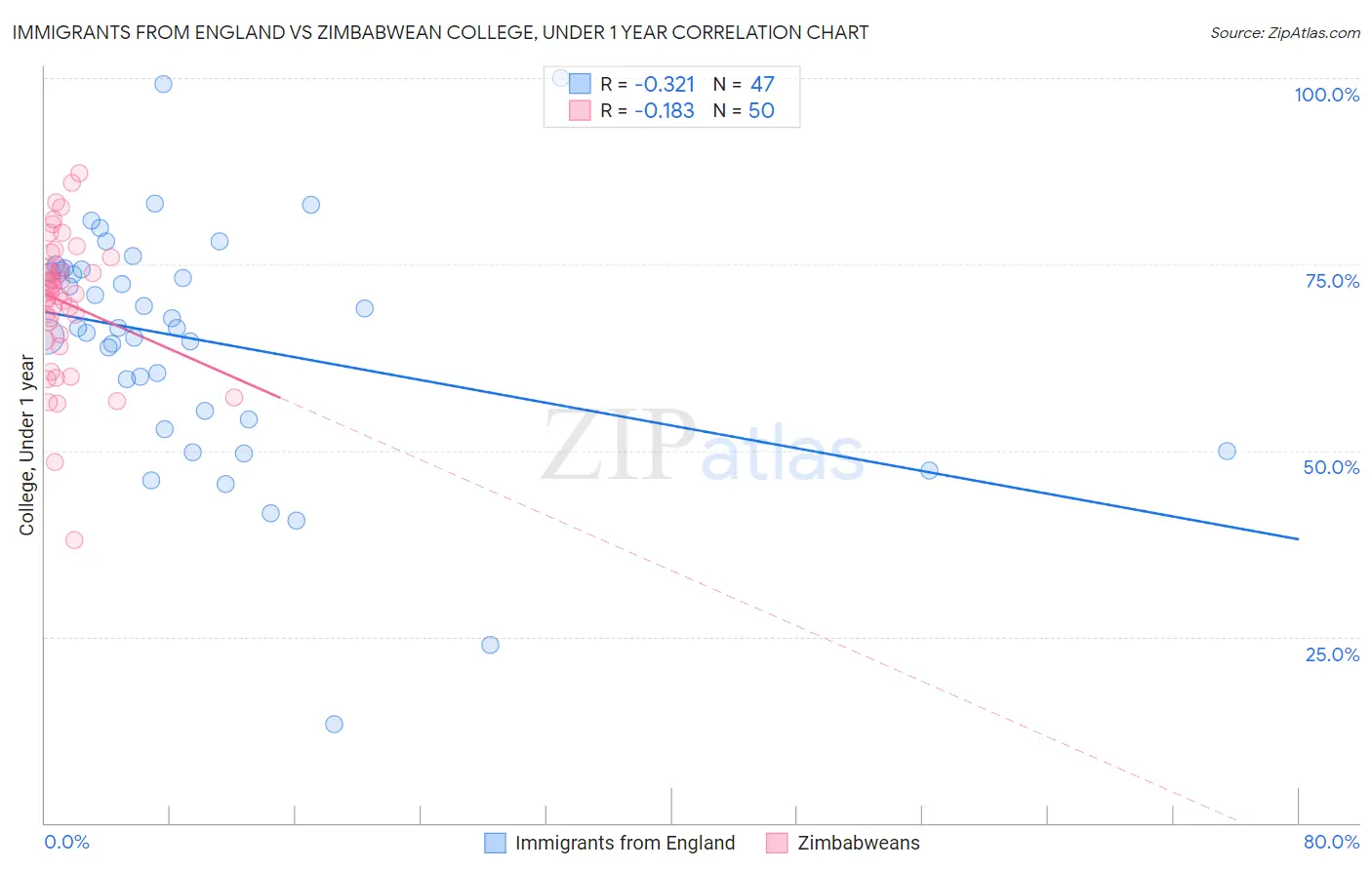 Immigrants from England vs Zimbabwean College, Under 1 year