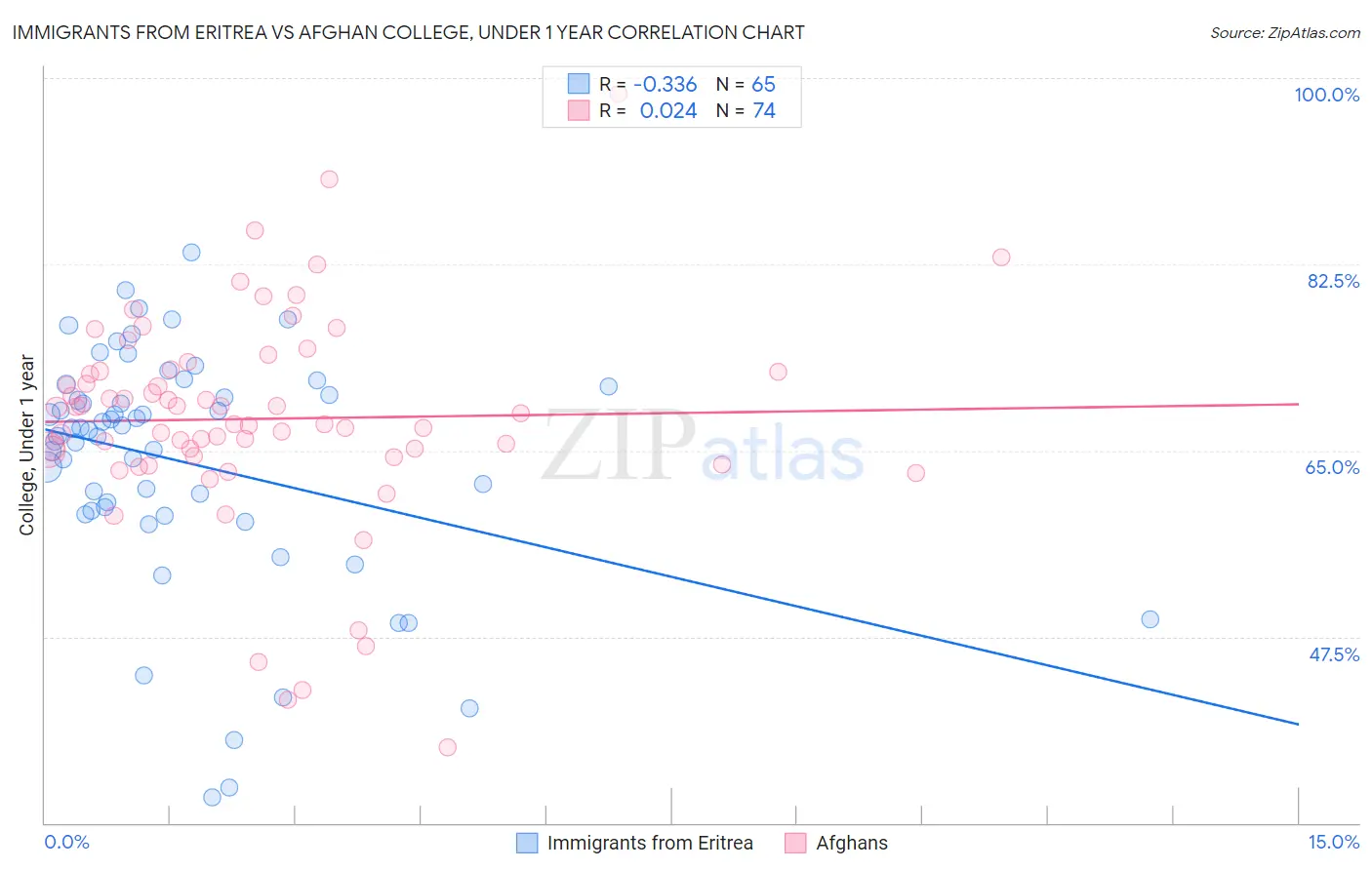 Immigrants from Eritrea vs Afghan College, Under 1 year