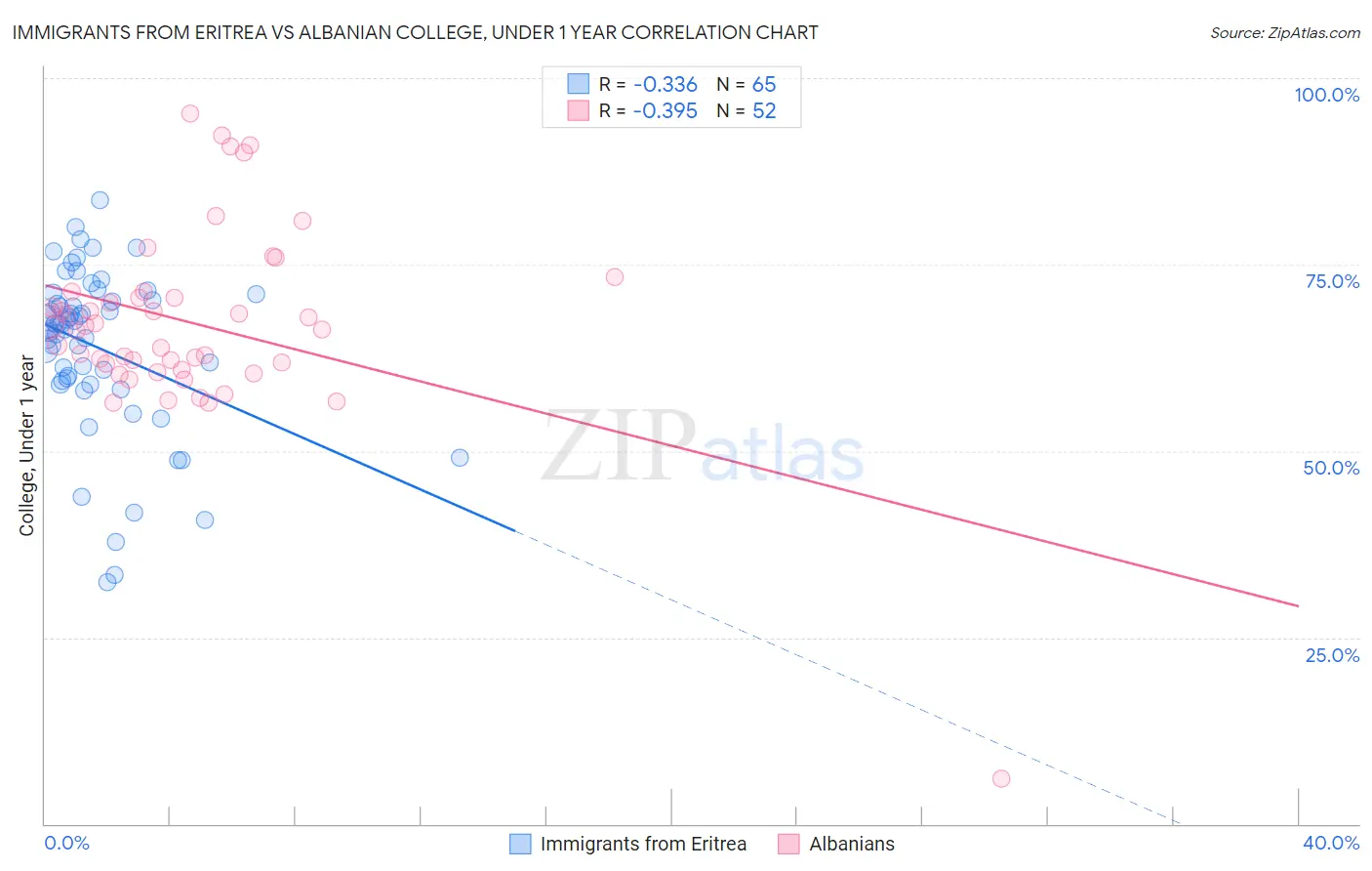 Immigrants from Eritrea vs Albanian College, Under 1 year