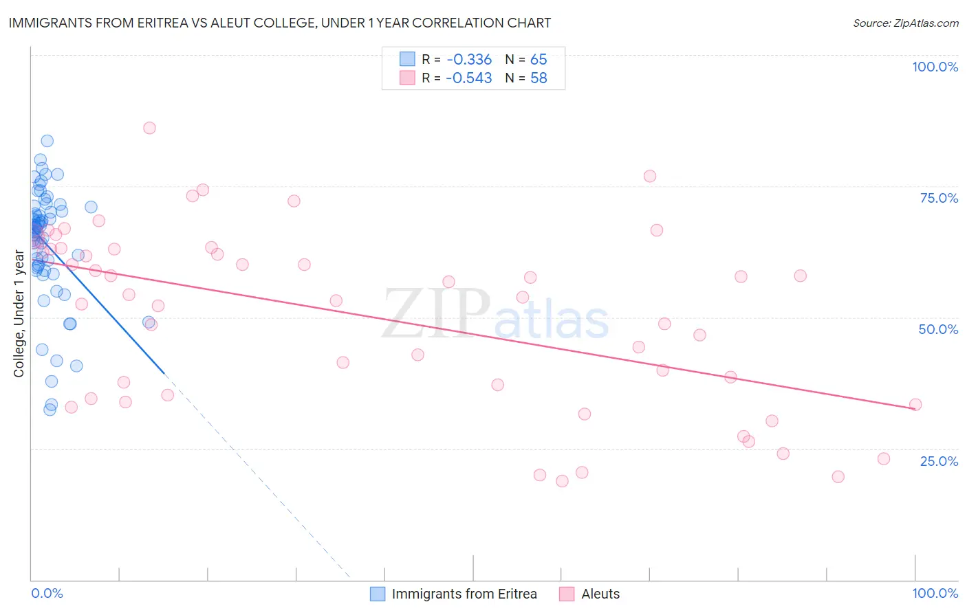 Immigrants from Eritrea vs Aleut College, Under 1 year