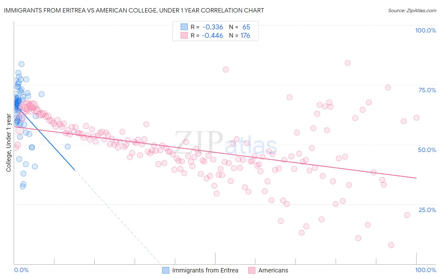 Immigrants from Eritrea vs American College, Under 1 year