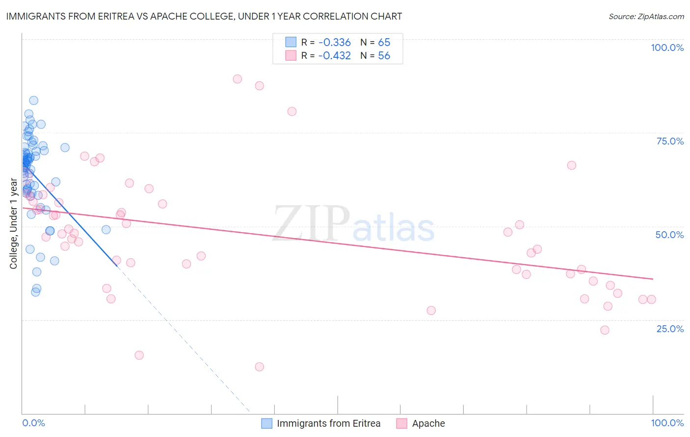 Immigrants from Eritrea vs Apache College, Under 1 year