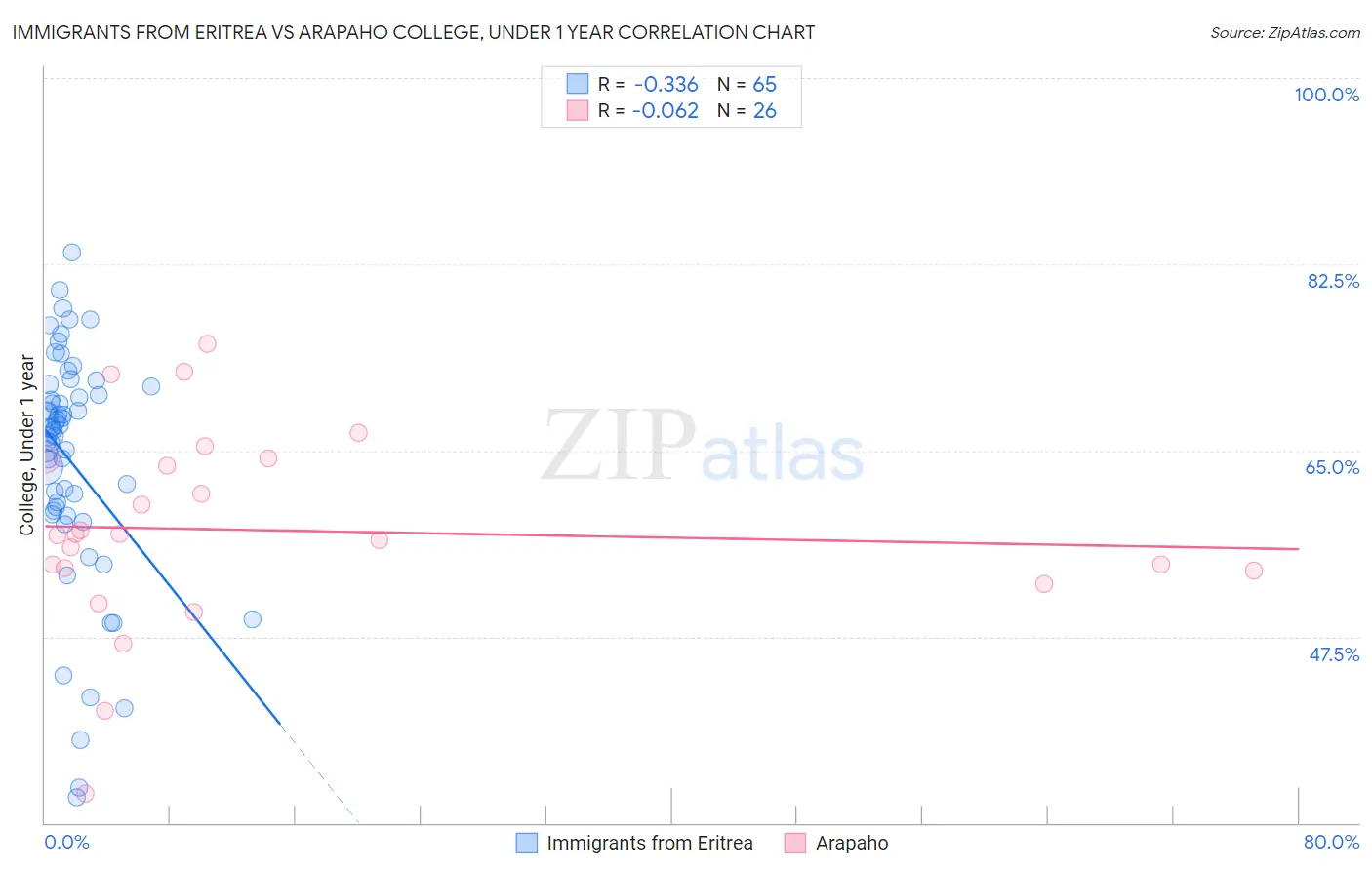 Immigrants from Eritrea vs Arapaho College, Under 1 year