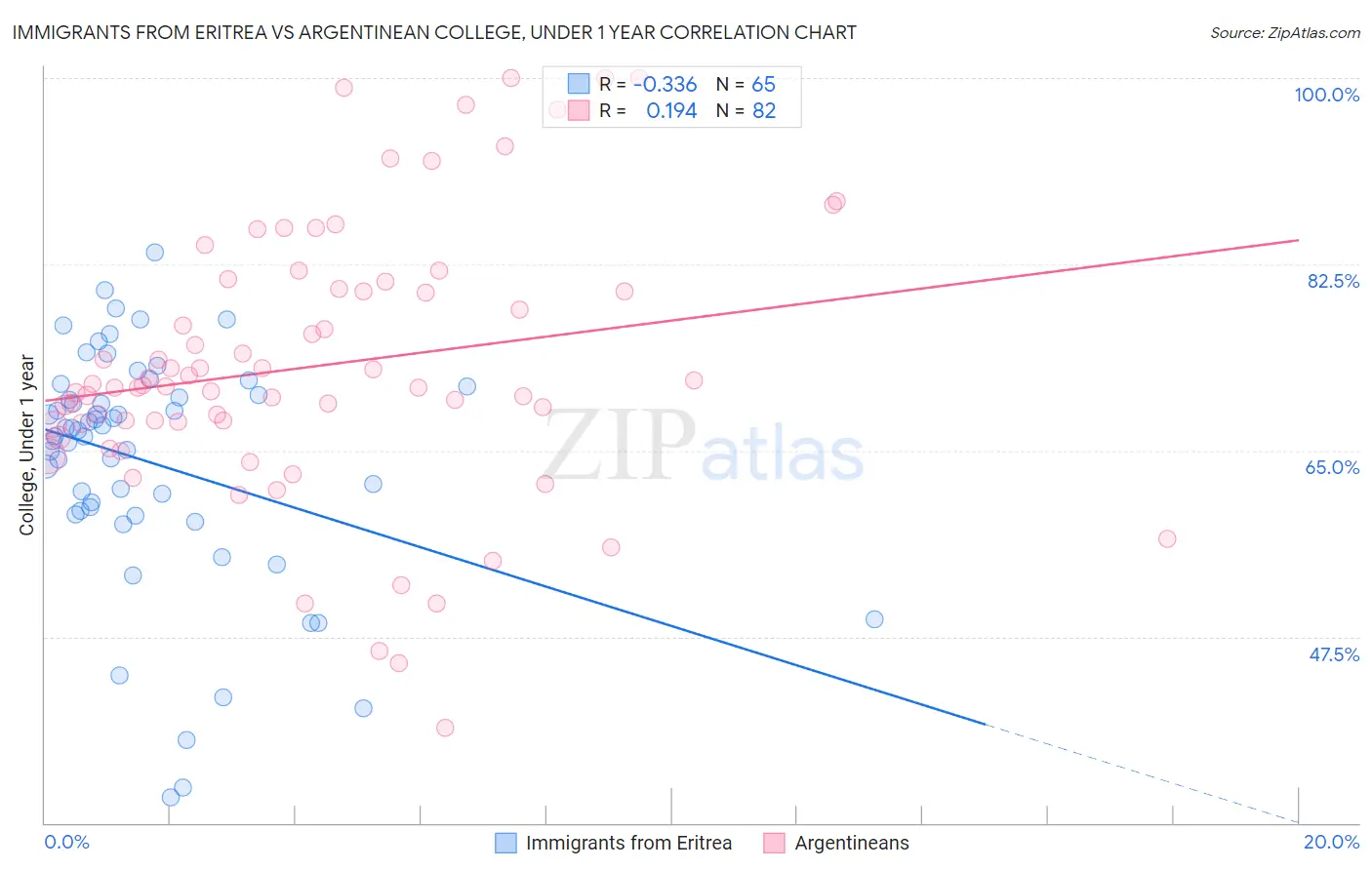 Immigrants from Eritrea vs Argentinean College, Under 1 year