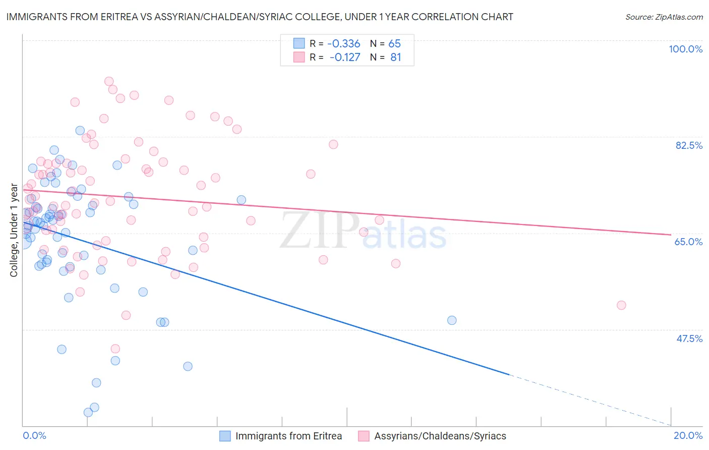 Immigrants from Eritrea vs Assyrian/Chaldean/Syriac College, Under 1 year