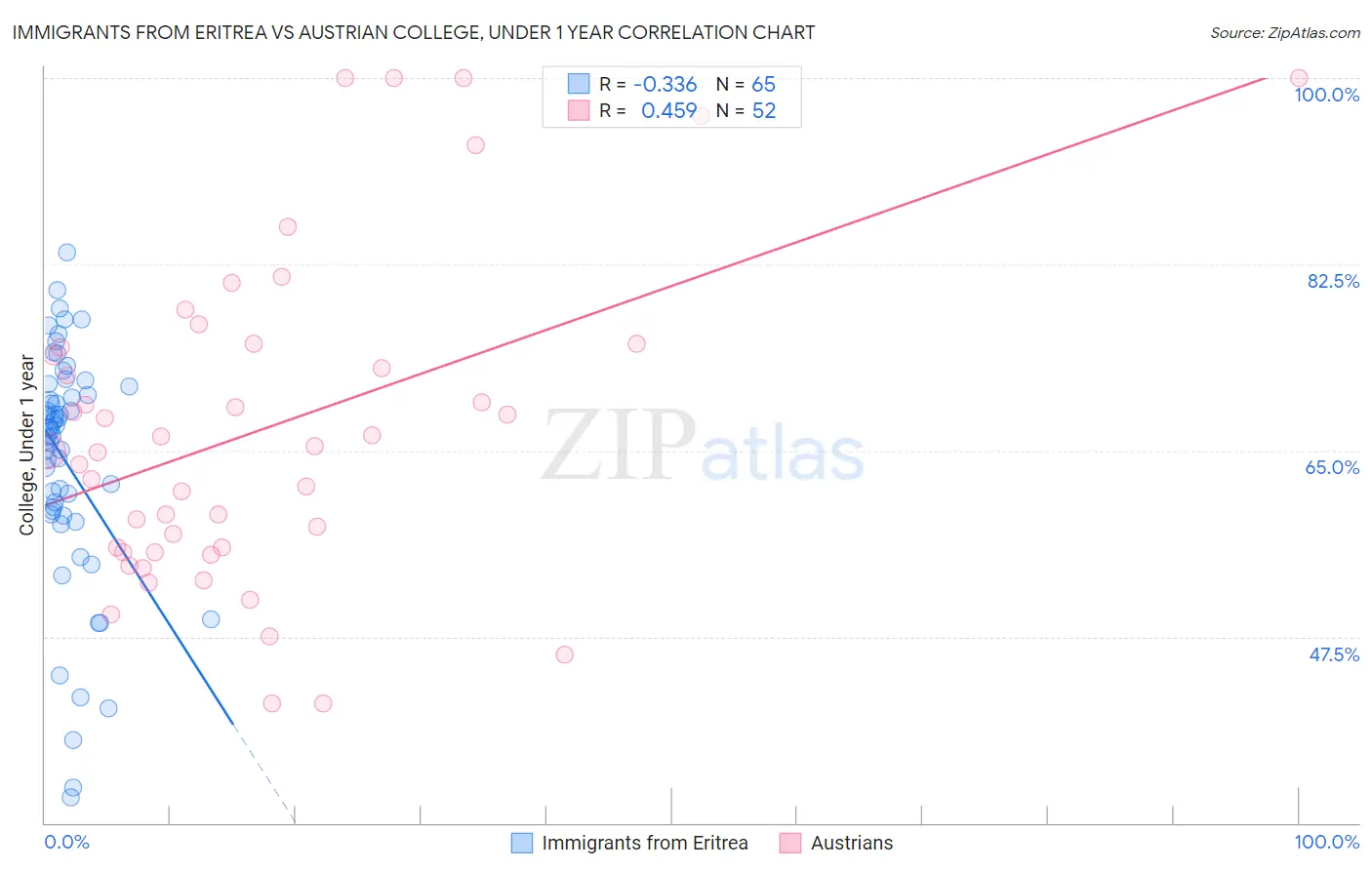 Immigrants from Eritrea vs Austrian College, Under 1 year