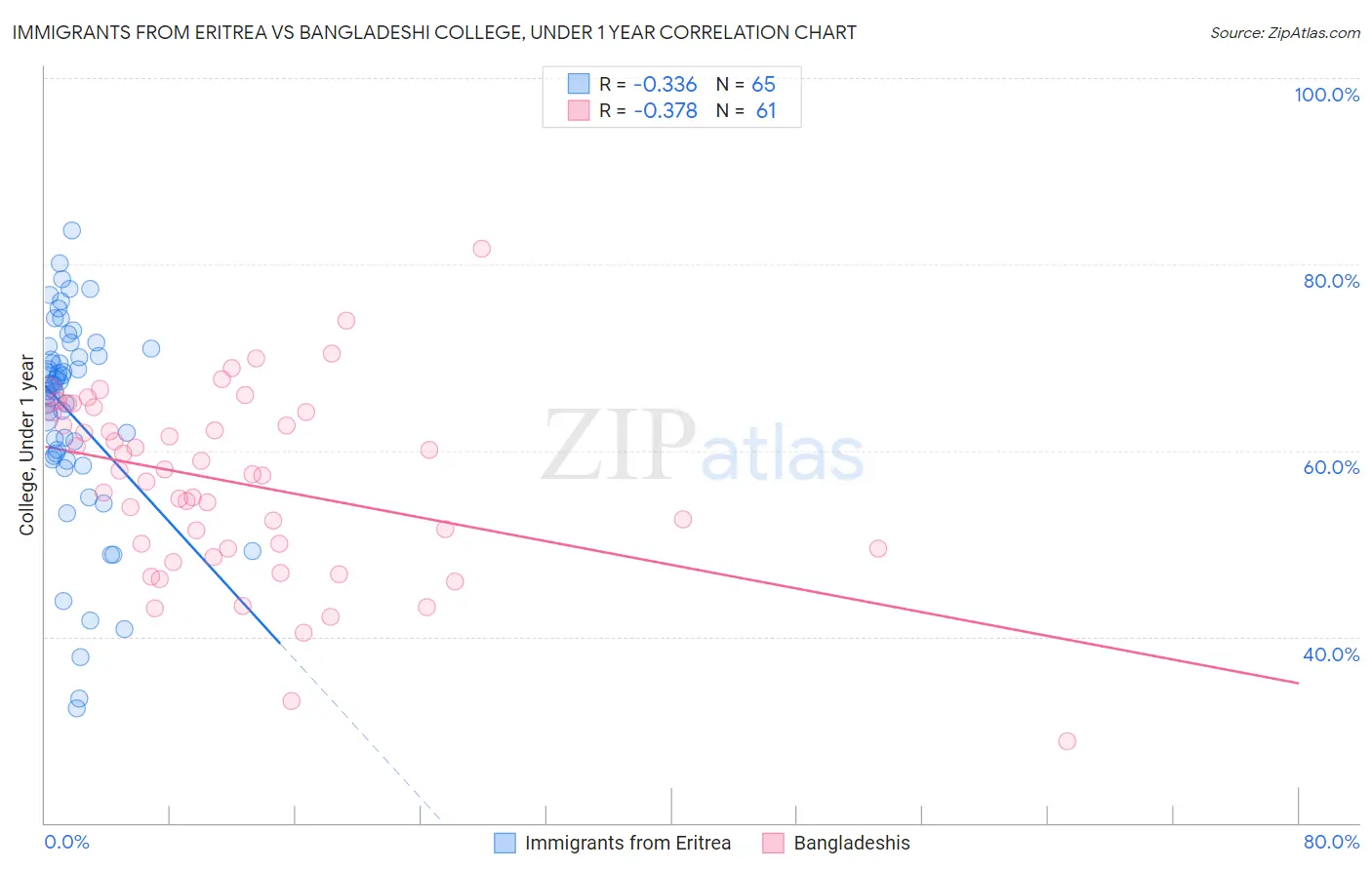 Immigrants from Eritrea vs Bangladeshi College, Under 1 year