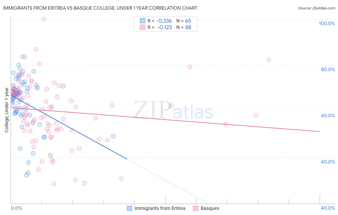 Immigrants from Eritrea vs Basque College, Under 1 year