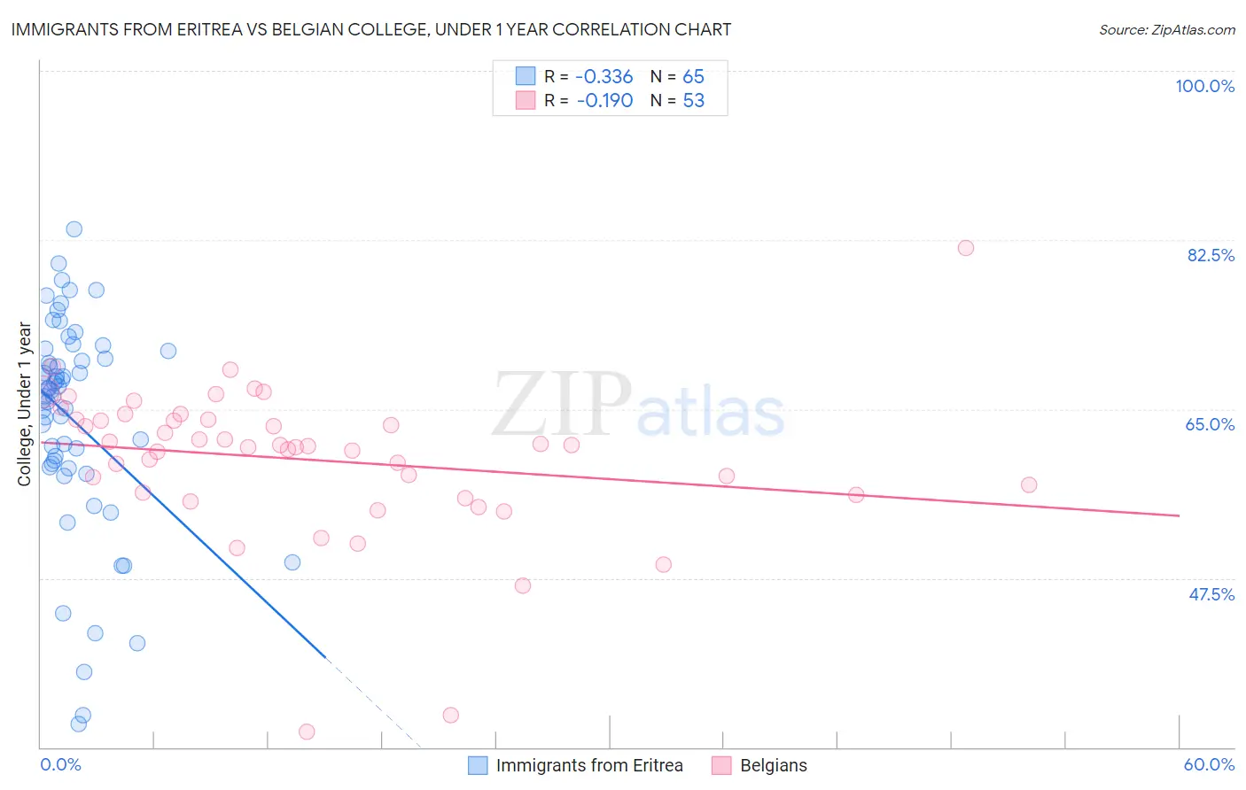 Immigrants from Eritrea vs Belgian College, Under 1 year