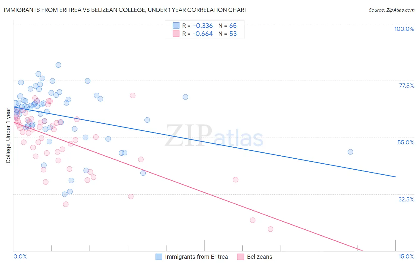 Immigrants from Eritrea vs Belizean College, Under 1 year