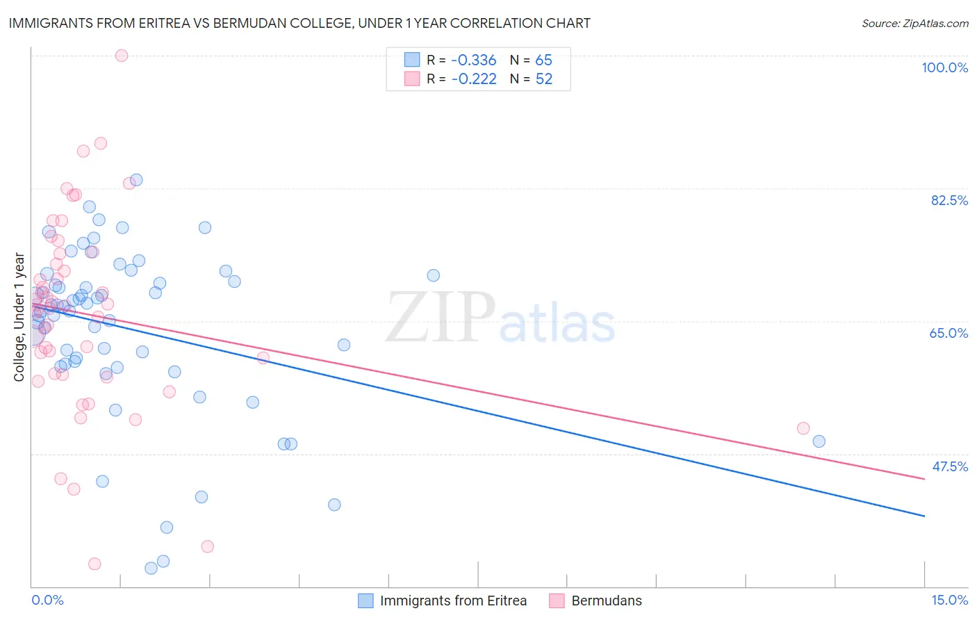 Immigrants from Eritrea vs Bermudan College, Under 1 year