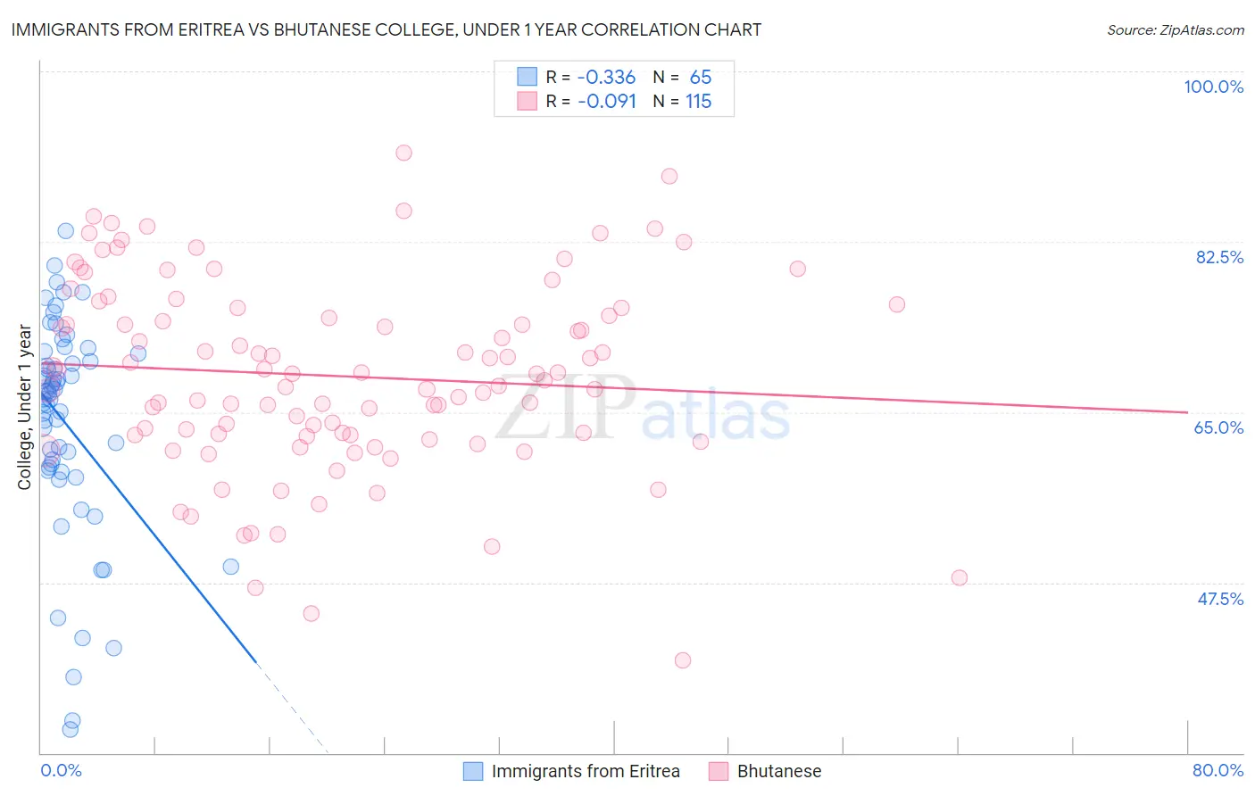 Immigrants from Eritrea vs Bhutanese College, Under 1 year
