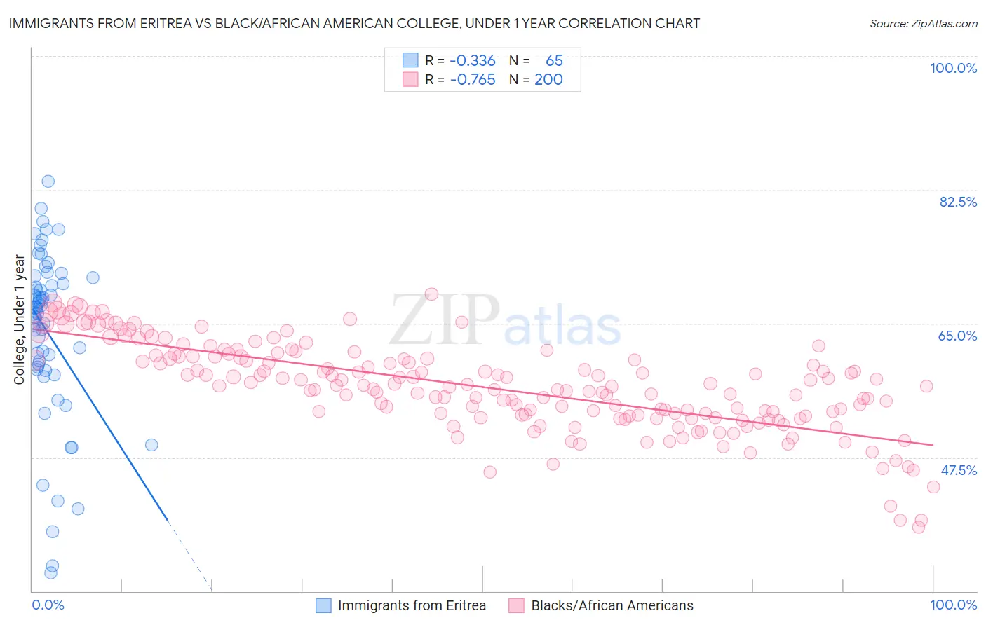 Immigrants from Eritrea vs Black/African American College, Under 1 year