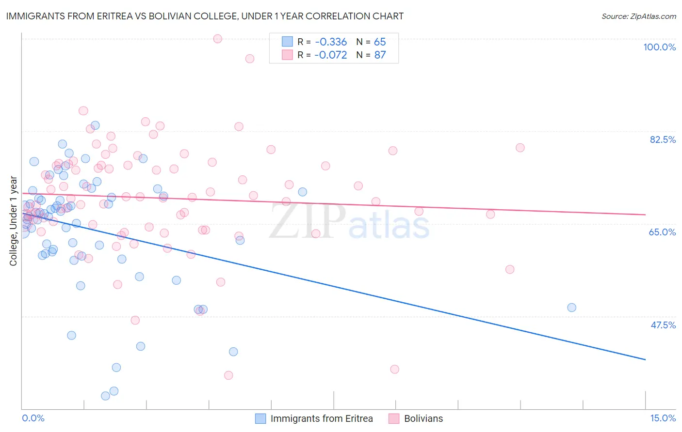 Immigrants from Eritrea vs Bolivian College, Under 1 year