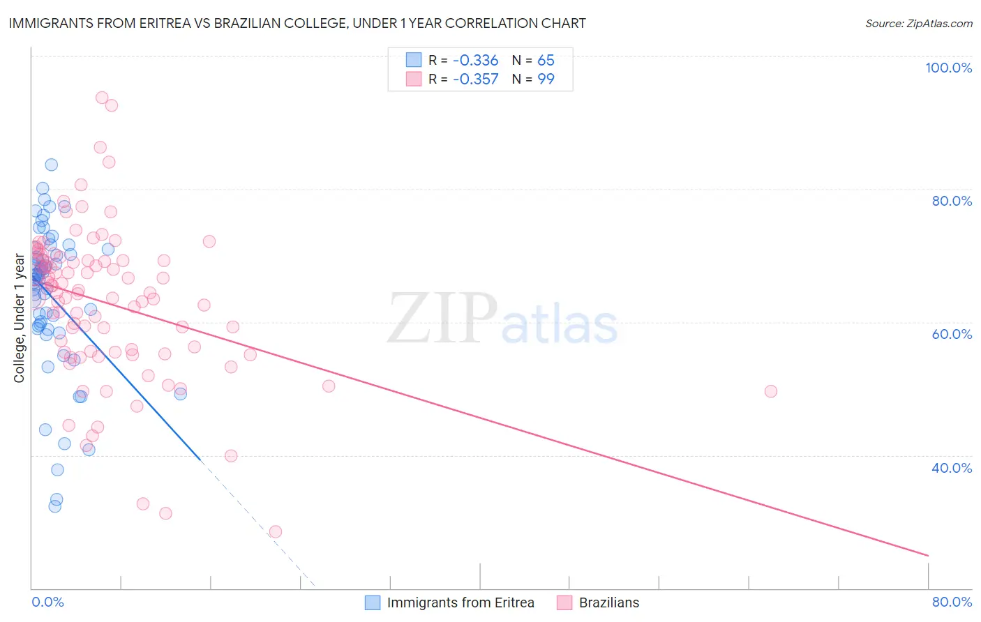 Immigrants from Eritrea vs Brazilian College, Under 1 year