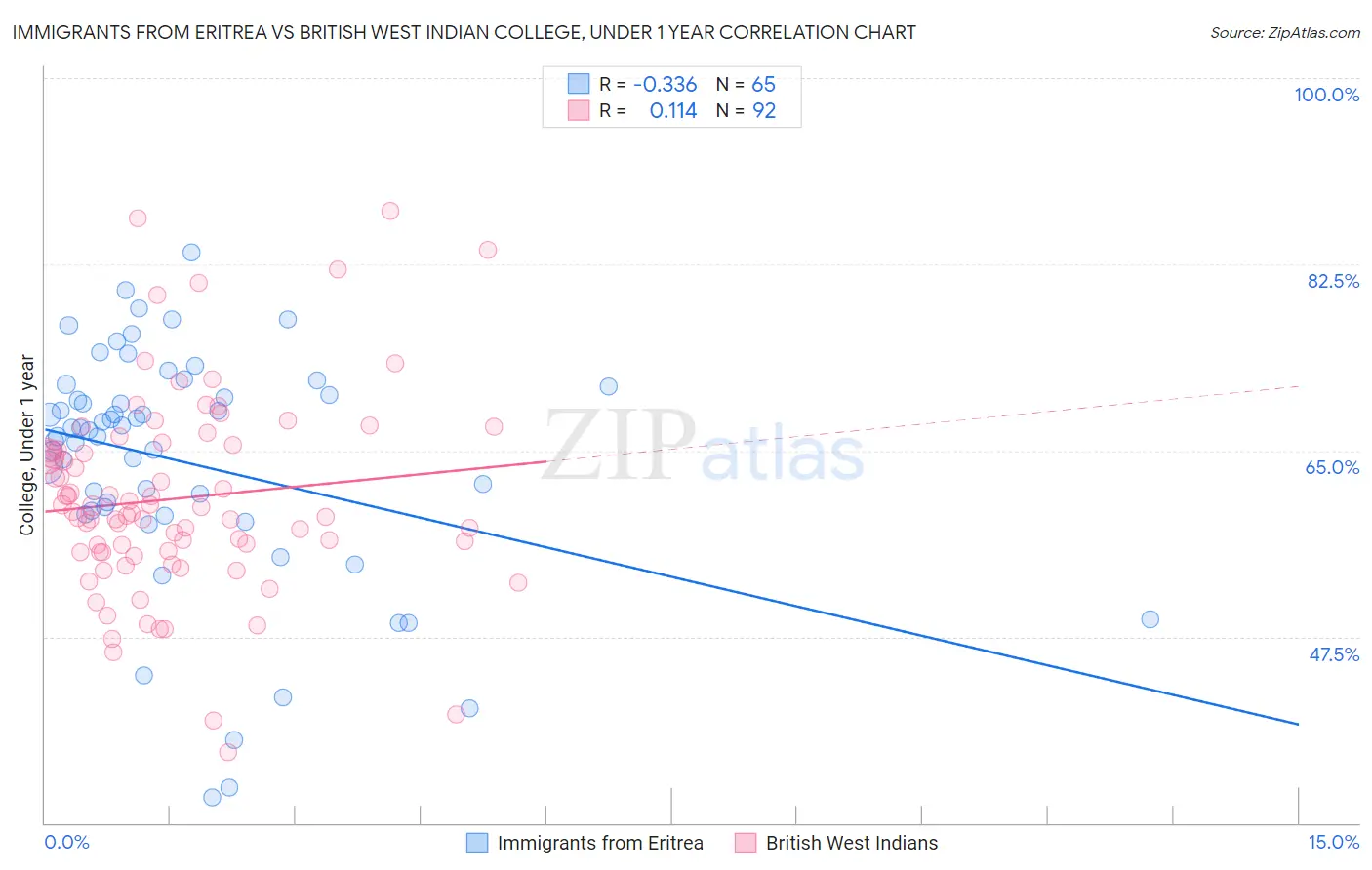 Immigrants from Eritrea vs British West Indian College, Under 1 year