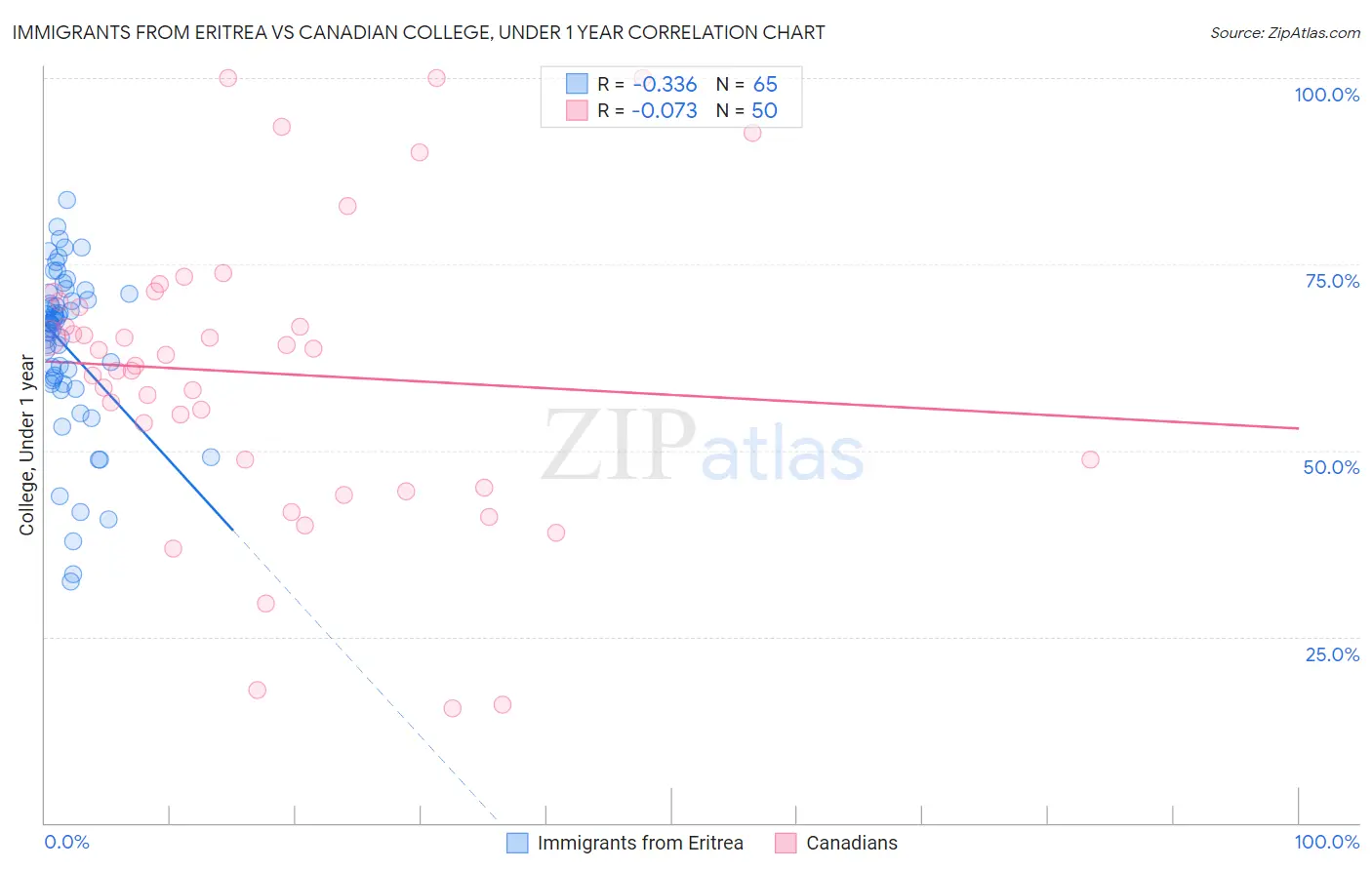 Immigrants from Eritrea vs Canadian College, Under 1 year