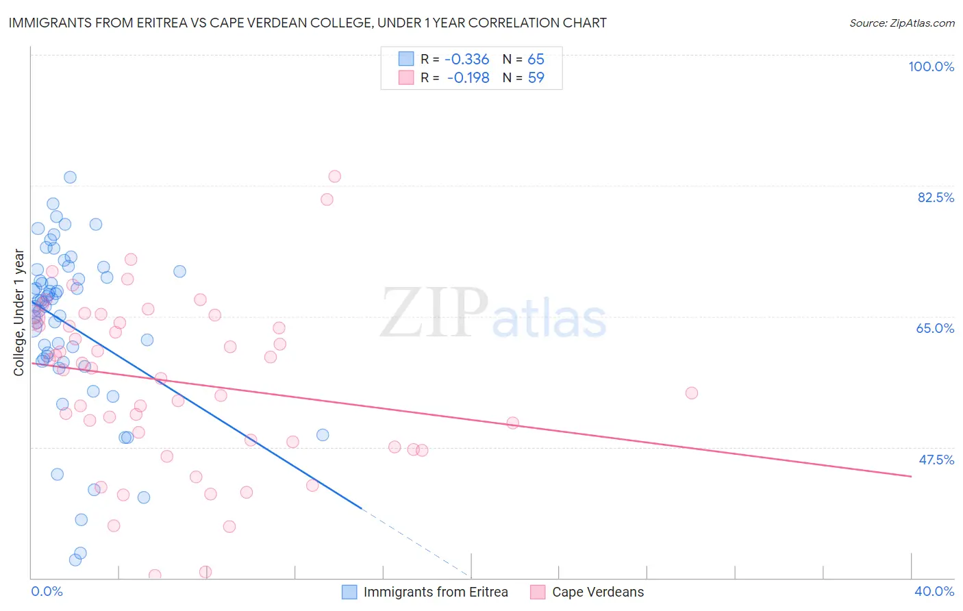 Immigrants from Eritrea vs Cape Verdean College, Under 1 year