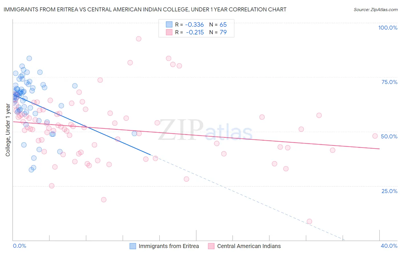 Immigrants from Eritrea vs Central American Indian College, Under 1 year