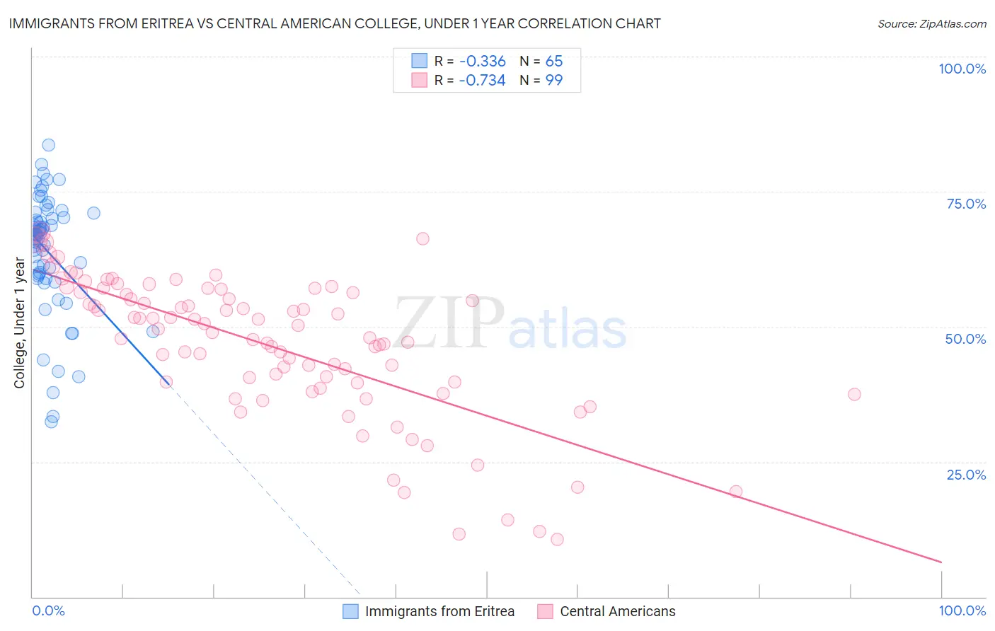 Immigrants from Eritrea vs Central American College, Under 1 year