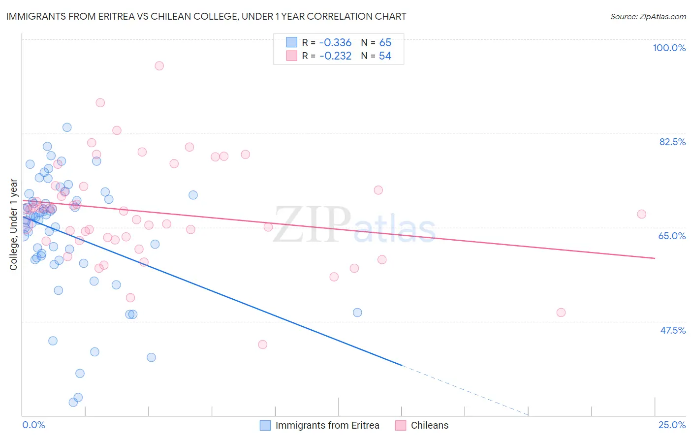 Immigrants from Eritrea vs Chilean College, Under 1 year