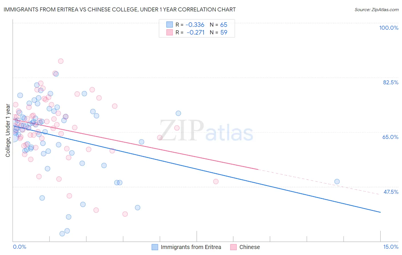 Immigrants from Eritrea vs Chinese College, Under 1 year