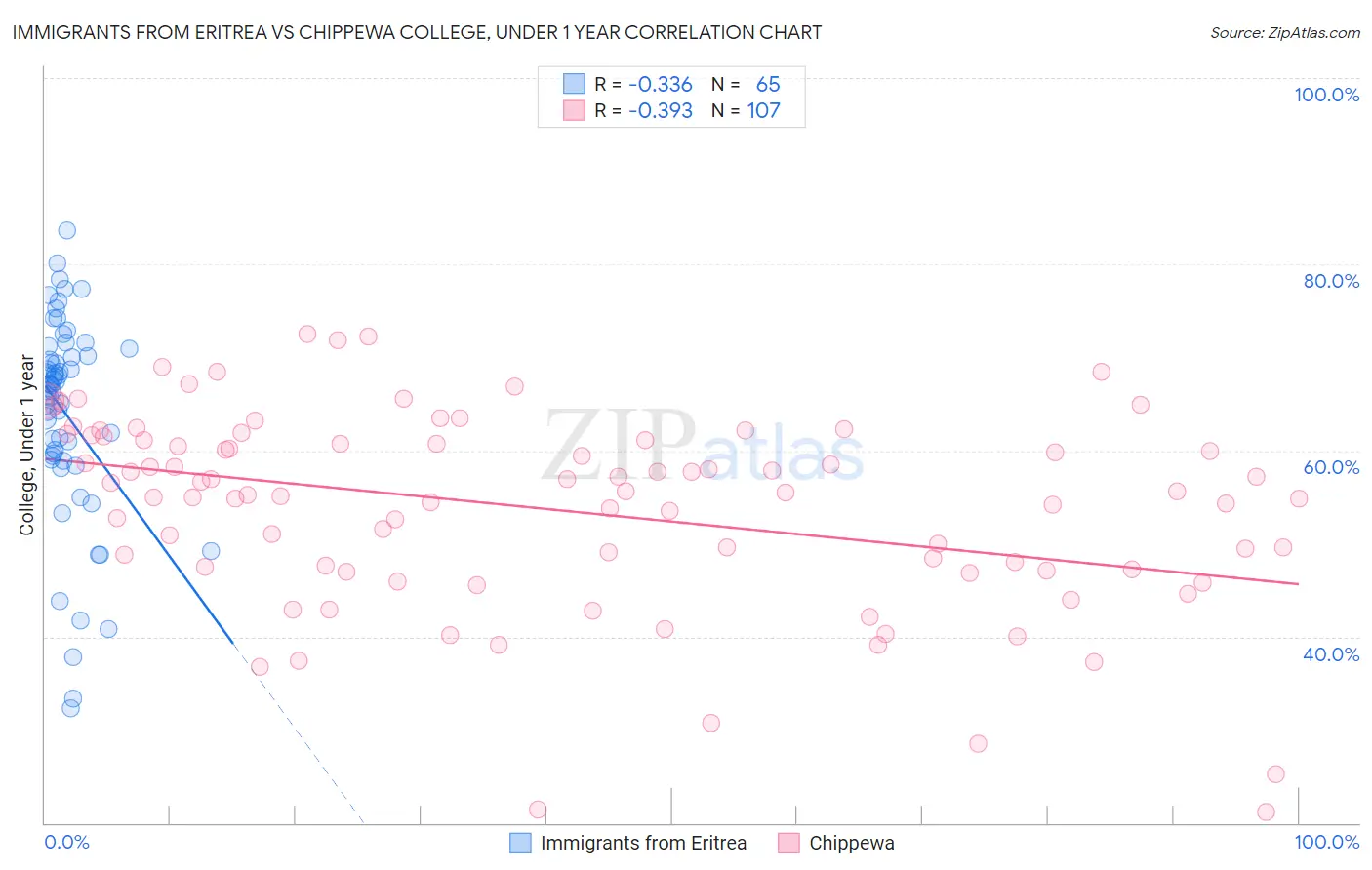 Immigrants from Eritrea vs Chippewa College, Under 1 year