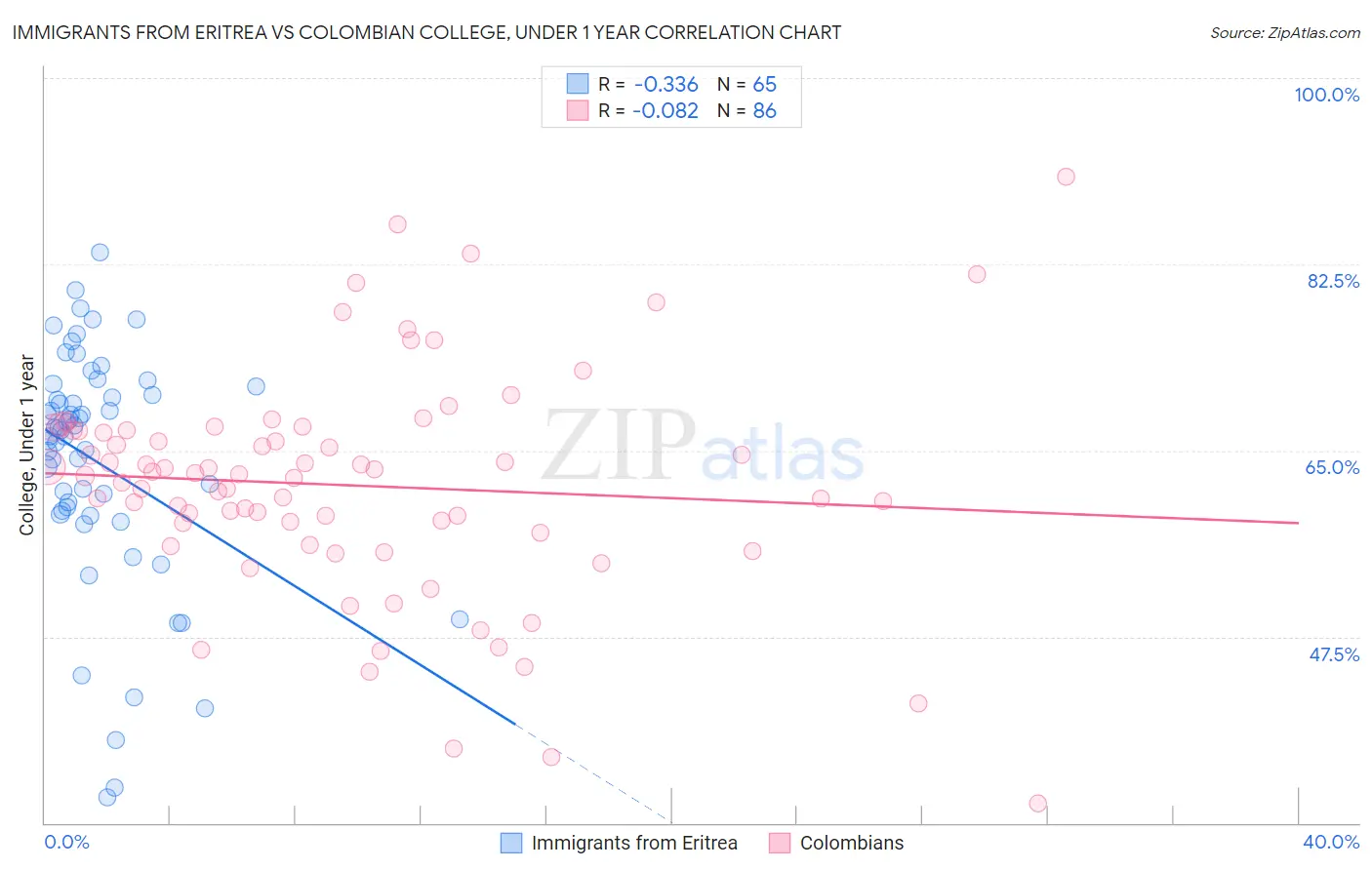 Immigrants from Eritrea vs Colombian College, Under 1 year