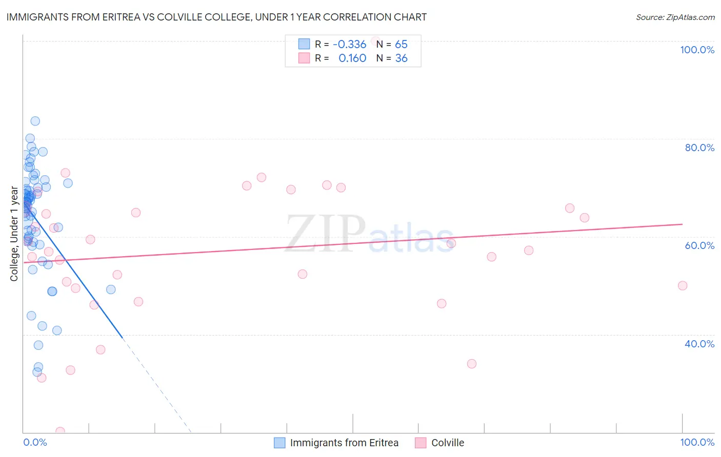 Immigrants from Eritrea vs Colville College, Under 1 year